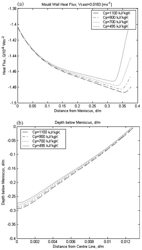 Fig. 12Eﬀect of the speciﬁc heat on the a) total heat ﬂux and b)solidiﬁcation front for Uc ¼ 0:0183 ms�1 and Tcast ¼ 1397 K.