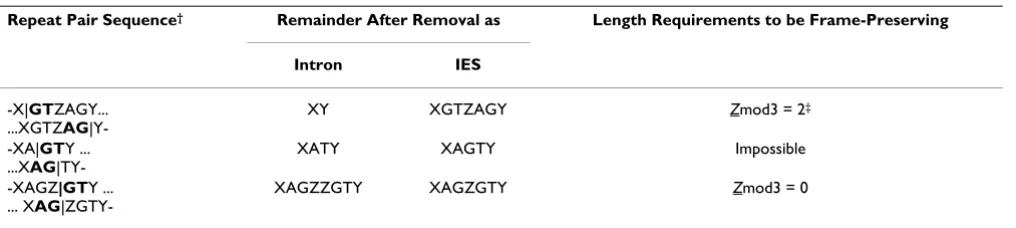 Table 1: Comparisons of sequence removal via intron (RNA) versus IES (DNA) splicing.