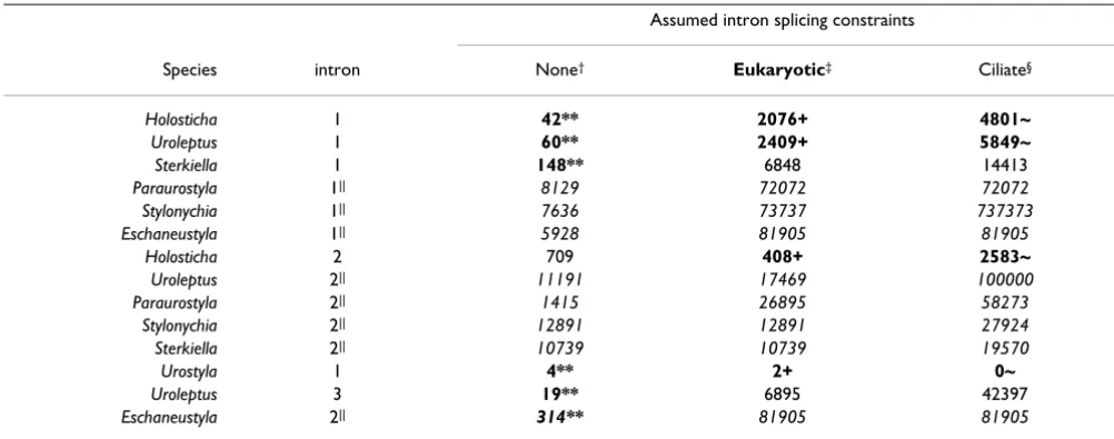 Table 3: Estimated frequency of intron-flanking repeats as large or larger than observed in the natural data under species-specific random models of ciliate genes.