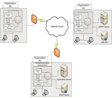 Figure 1.0 illustrates the network general structure between Different RIDX  