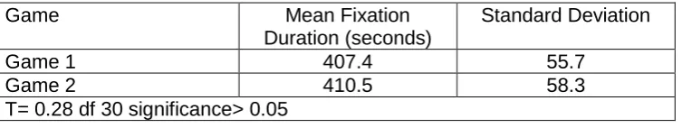 Figure 4: Variation in Mean Fixations in Ten Second Intervals for Games 1 and 2 