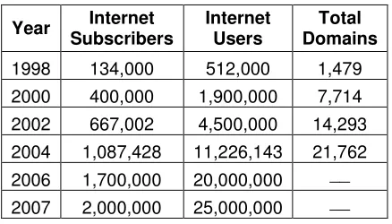Table 5.1 Internet subscribers and users in Indonesia from 1998 to 2007 