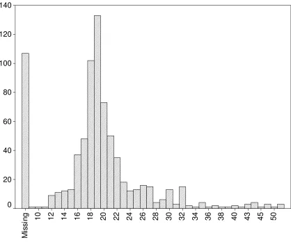 Figure 6.5 Overall participation at e-Pabelan by age from July 2004 to January 2005  
