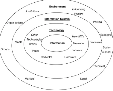 Figure 4.1 A systematic view of information and communication technologies  