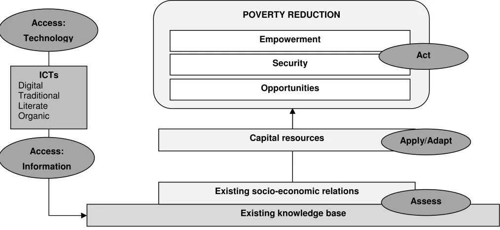 Figure 4.3 A conceptual framework for the analysis of ICT based interventions aimed at poverty reduction 