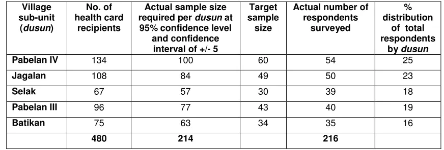 Table 4.1 Household survey sampling summary 