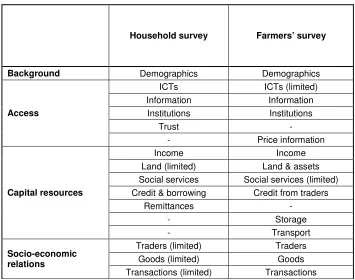 Table 4.3 Survey topics in relation to conceptual framework by key survey instrument 