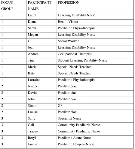 Table 5.1 Participant characteristics – focus groups. 