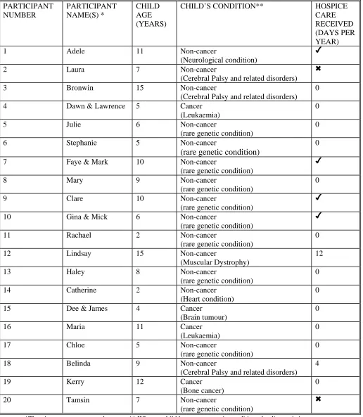 Table 6.1 Participant characteristics - parent interviews 