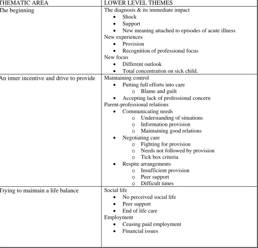 Table 6.1b Summarised parent interview coding template. 