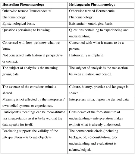 Table 3.3.b. The key practical differences between Husserlian and Heideggerain 