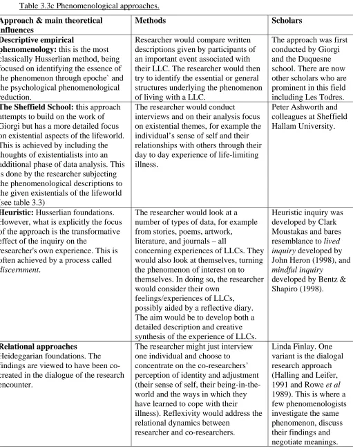 Table 3.3c Phenomenological approaches. 