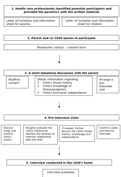Figure 4. The process of recruitment, consent and data collection. 