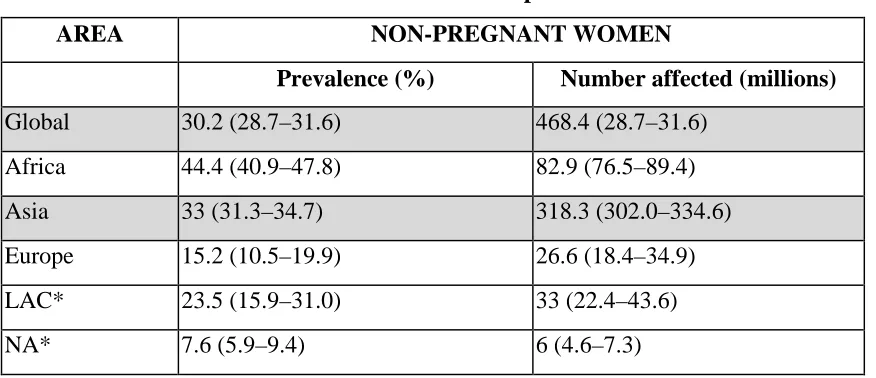 Table 1. 1 Global and WHO member states prevalence of anemia 