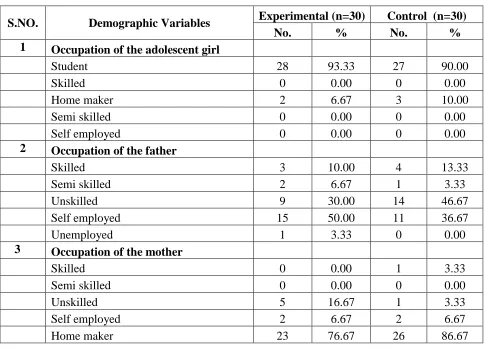 Table 4.1.3 depicts the frequency and percentage distribution of occupation of the    