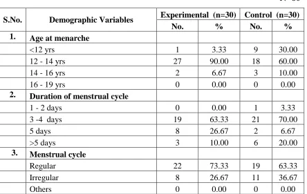 Table 4.1.5: Frequency and percentage distribution of age at menarche, 