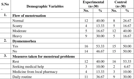 Table 4.1.6:  Frequency and percentage distribution of flow of menstruation and dysmennorhea