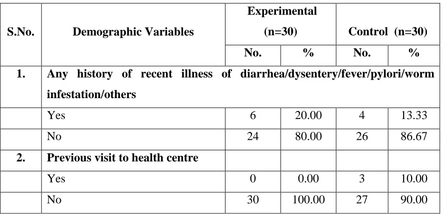 Table 4.1.7:  Frequency and percentage distribution of recent illness and visit to health centre  