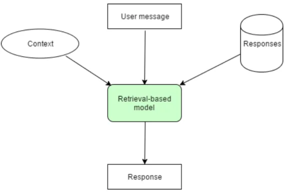 Fig. 2. Retrieval-based system 