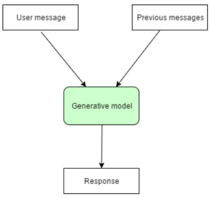 Fig. 2. Generative-based system 