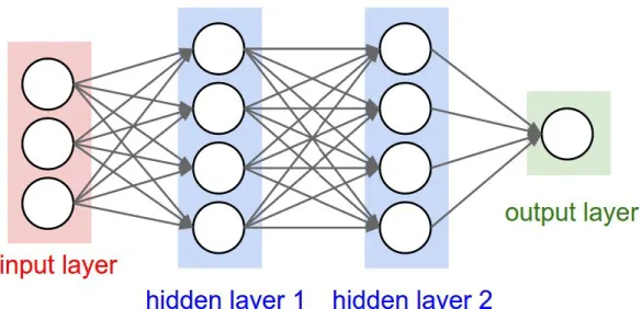 Fig. 3. Multilayer-Perceptron Diagram 
