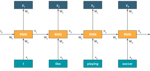 Fig. 4. Input and Output of RNN 