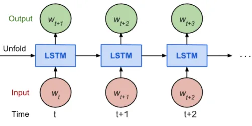 Fig. 5. LSTM cells architecture 