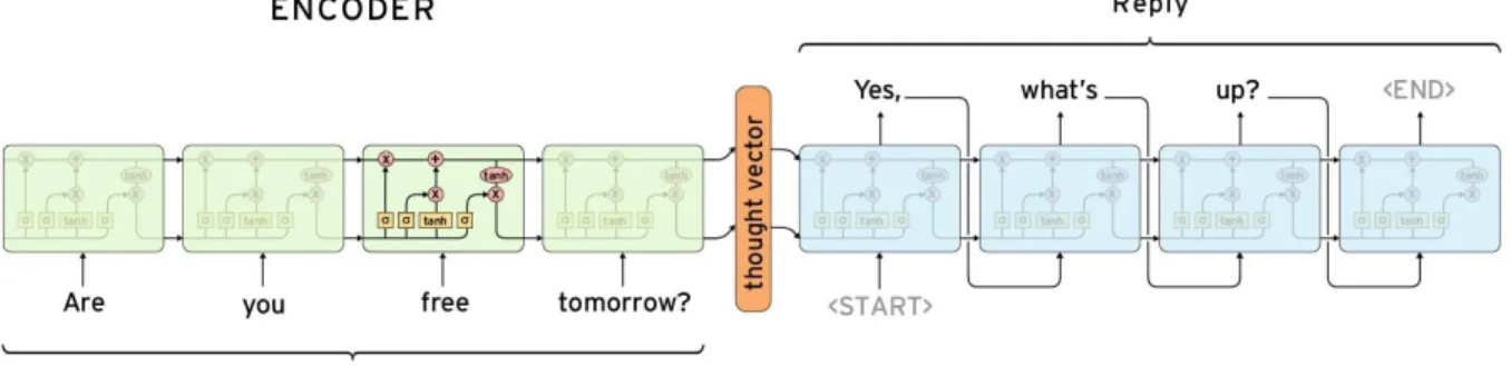 Fig. 6. Seq2Seq Encoder-Decoder Architecture 