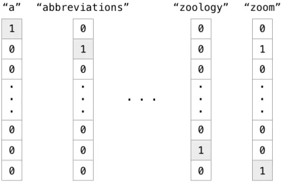 Fig. 8. One-hot encoding word vectors 