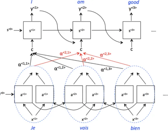 Fig. 9. Attention Capturing model proposed for Machine Translation [16] 