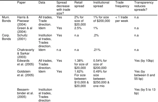 Table 1: Summary of the empirical results obtained for the US bond market 