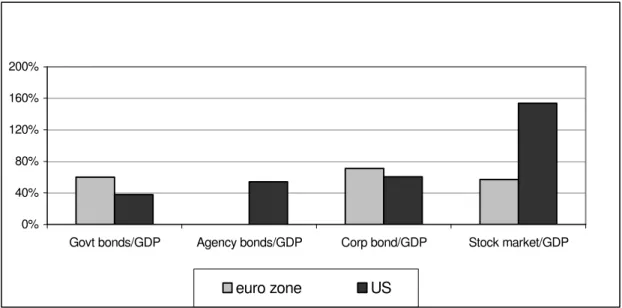 Figure 5: Capitalization of stock &amp; bonds relative to GDP, 2004 (Source ECB, FED) 
