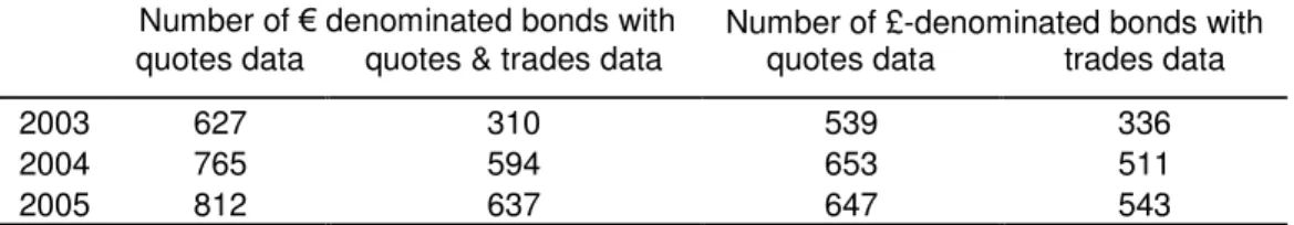 Table 2: Number of bonds in our sample 
