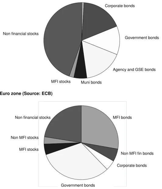 Figure 1: Amount outstanding of stocks and bonds in 2005, by issuer type   A: USA (Source: FED) 