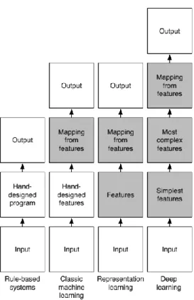 Fig. 3. Work of deep learning (Bengio, 2015) 