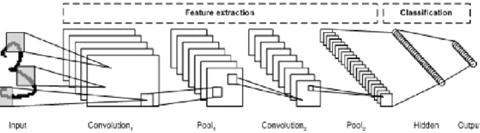 Fig. 4. CNN architecture 