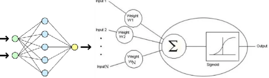 Fig. 1. Artificial neural network  Fig. 2. Artificial neural networks components  