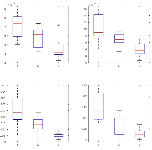 Figure 1.2: Histograms and normal probability plots for standardized ˆrow) and β1 (upperδˆ1,3 (lower row) with N = T = 80
