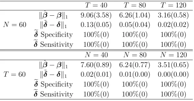 Table 1.1: Mean�Sensitivity and speciﬁcity of�����values of L1 error for β� and δ˜. Standard deviations are shown in brackets