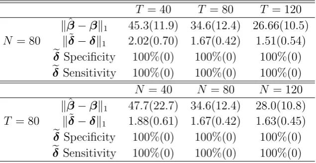Table 1.2: Mean� L1 error for β� and δ˜ when innovation process contains cross-sectional dependence