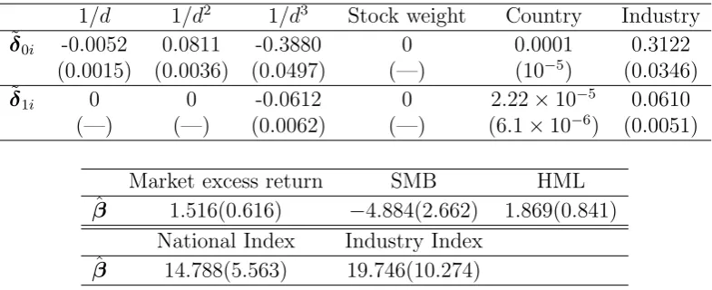 Table 1.4: The values of δ� and β�, where p = 1 and γT = 1.6438 are chosen byminimizing the BIC deﬁned in (1.8)