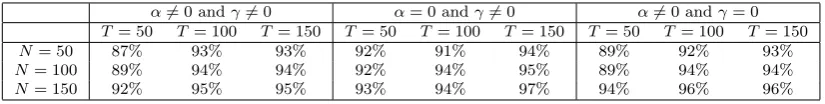 Table 2.1: Percentage of times when diﬀerent spatial hypotheses in Section 2.5 arerejected using our proposed spatial test under diﬀerent scenarios