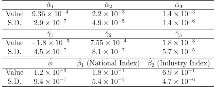 Table 2.3: The values of ˆα, ˆγ, φˆ and β , with estimated standard deviations (S.D).ˆ