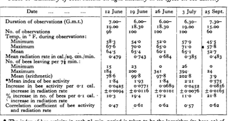 Table 1. Summary of observations on light intensity in its effect on bee activity