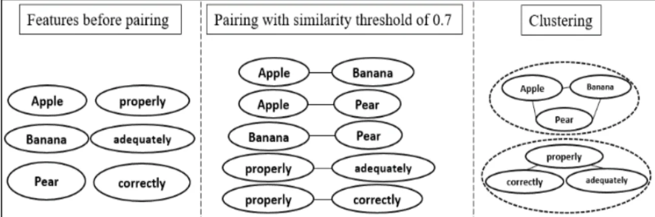 Fig. 2. An example process of constructing clusters from features. 