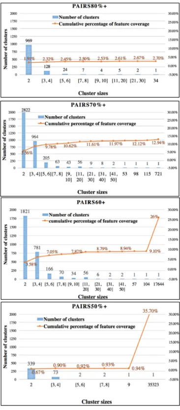 Fig. 3.  Cluster size distribution with four similarity thresholds of 20-newsgroup dataset