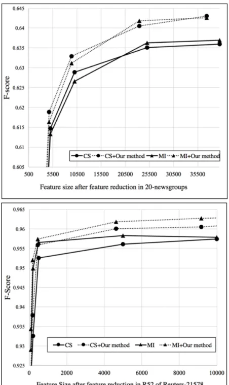 Fig. 6.    Feature size is shown in x-axis after feature reduction in two datasets versus F- F-Score shown in y-axis calculated using SVM classifier