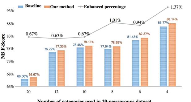 Fig. 7. Comparison of the F-Scores between the baseline and our method using the  subsets of 20-newsgroups dataset with decreasing number of categories