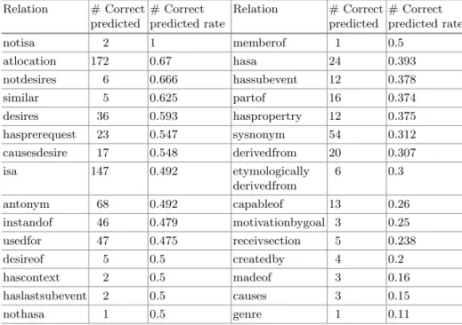 Table 6. The extracted information from Confusion Matrix - Part 1