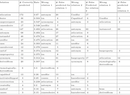 Table 7. The extracted information from Confusion Matrix - Part 2 Relation # Correctly predicted Rate Wrong relation 1 # False predicted for relation 1 Wrong relation 2 # False Predicted for relation 2 Wrong relation 3 # False predictedfor relation 3